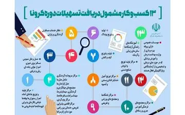 زمان پرداخت و بازپرداخت وام کرونا به کسب و کارهای آسیب دیده مشخص شد