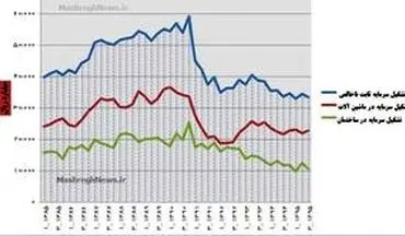  سقوط 24 درصدی سرمایه‌گذاری در دولت یازدهم +نمودار