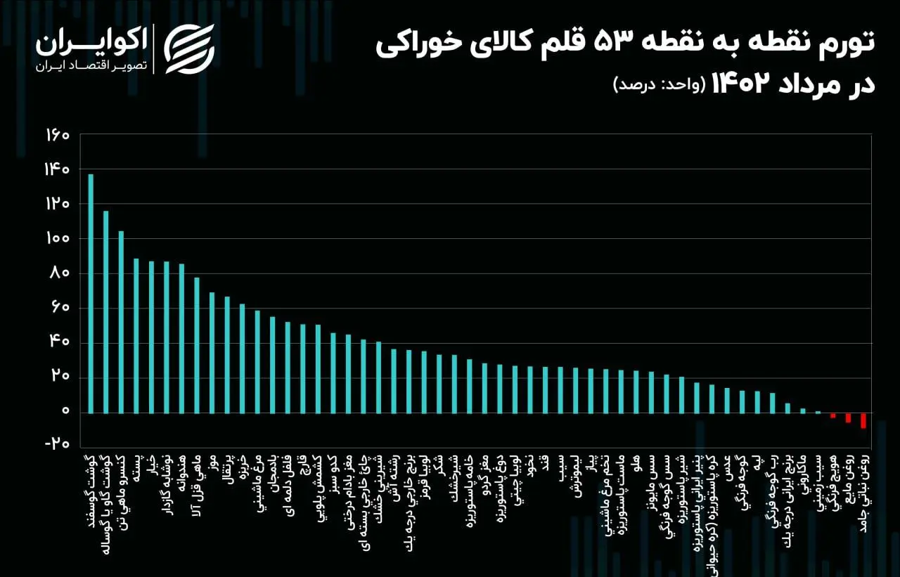 تورم