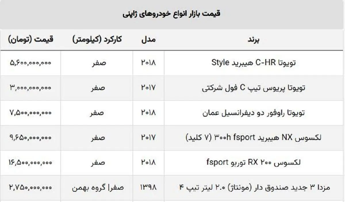 قیمت لوکس ترین خودروهای وارداتی با خاک یکسان شد! / سقوط ۹۰۰ میلیونی لکسوس ژاپنی