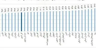 تورم در ۲۳ استان، بالاتر از متوسط کشوری / یزد گران‌ترین استان
