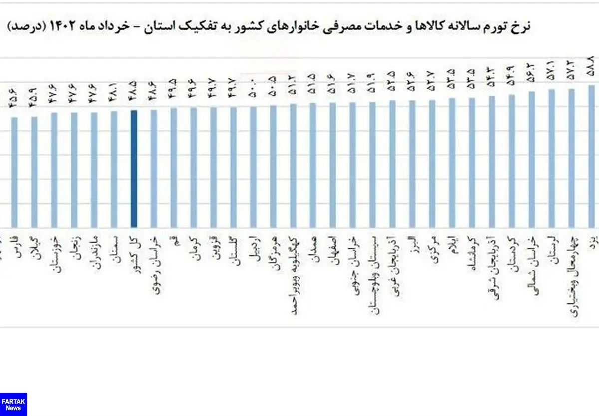 تورم در ۲۳ استان، بالاتر از متوسط کشوری / یزد گران‌ترین استان