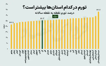 ارزش درآمد خانوار در کدام استان کمتر شد؟
