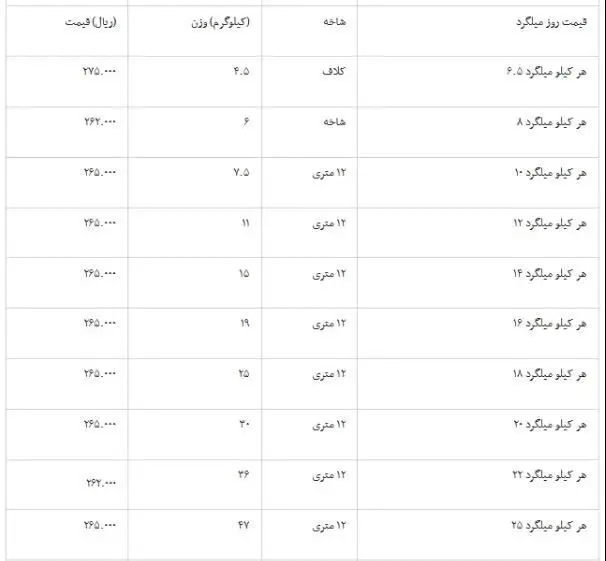 قیمت آهن و میلگرد در بازار امروز ۱۰ شهریور ۱۴۰۴ / قیمت تیرآهن چند شد؟