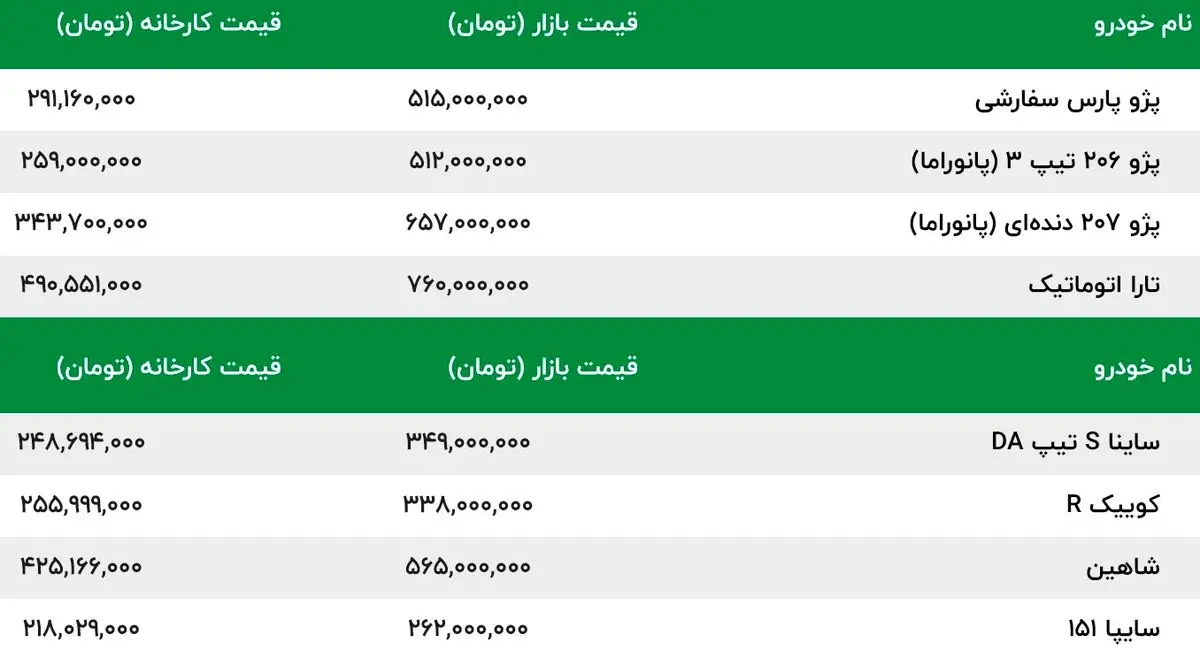 کوییک بازار خودرو را بهم ریخت | ترمز قیمت پژو 206 و 207 کشیده شد | پژو پارس 627 میلیون شد