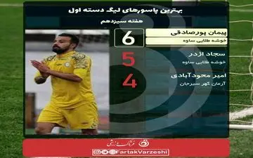 پورصادقی صدرنشین بلامنازع