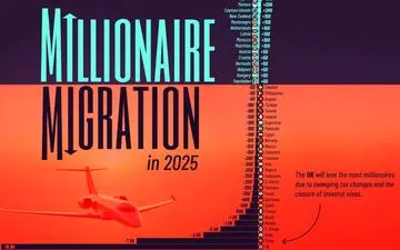 نقشه مهاجرت ثروتمندان/ میلیونرها در سال ۲۰۲۵ به کدام کشورها رفته و از چه مناطقی فرار کرده‌اند؟ 