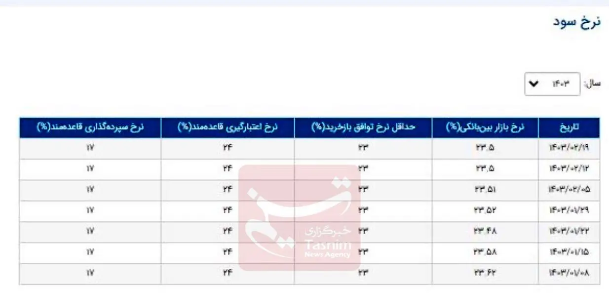 نرخ جدید سود بین‌بانکی اعلام شد