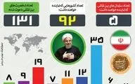 میهمانان حاضر در مراسم تحلیف دومین دوره ریاست جمهوری حسن روحانی + اینفوگرافی