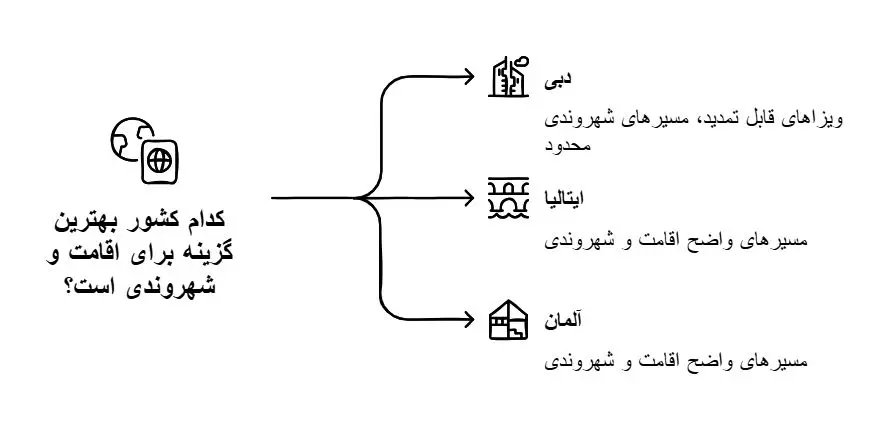 روند اخذ اقامت در دبی، ایتالیا و آلمان