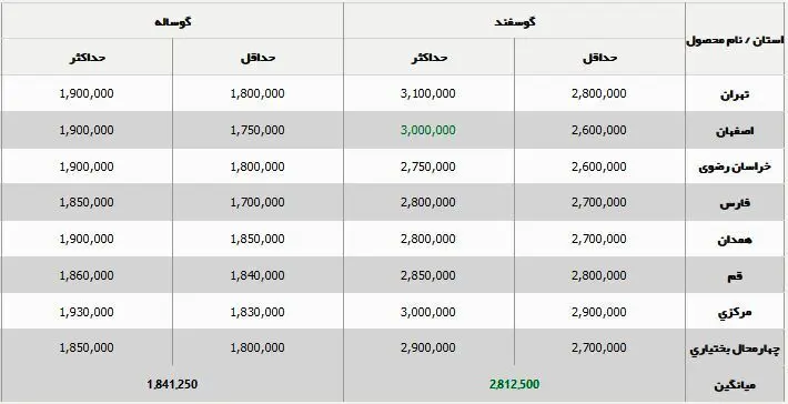 قیمت جدید دام زنده ۱۳ آبان ۱۴۰۳ اعلام شد/ گوسفند و گوساله چند شد؟