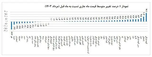 نرخ تورم اقلام خوراکی اعلام شد