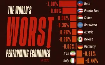 بدترین عملکرد اقتصادی در سال ۲۰۲۵ متعلق به کدام کشورهاست؟ ایران در رتبه چند است؟