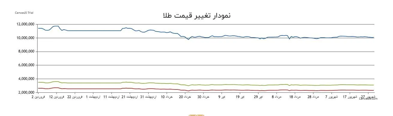 قیمت طلا امروز