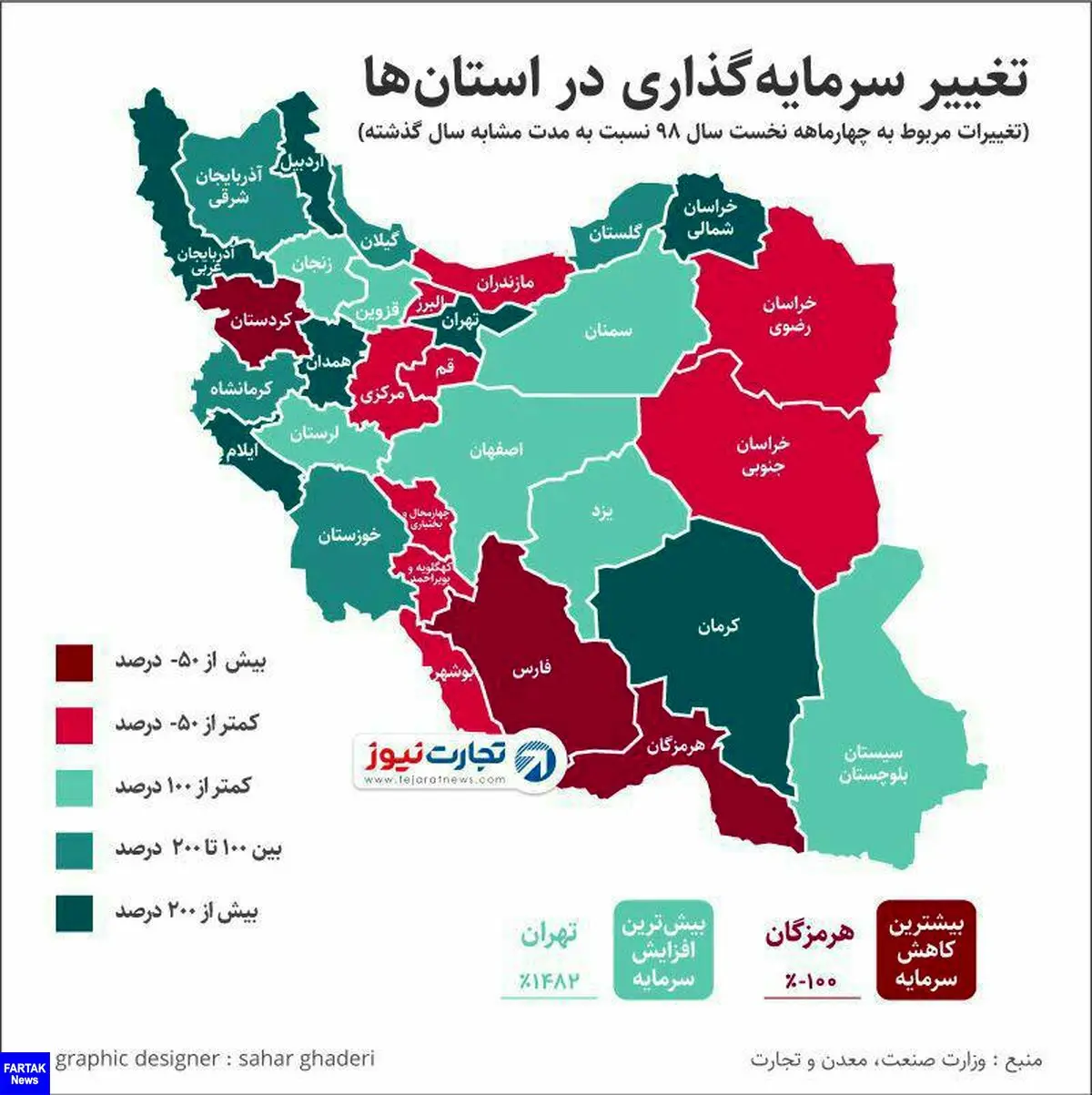 
افزایش ۲۰۰ درصدی حجم سرمایه‌گذاری در بخش صنعت استان کرمانشاه