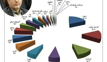 کسب مقام سوم سازمان صمت استان کرمانشاه از لحاظ حجم سرمایه‌گذاری خارجی