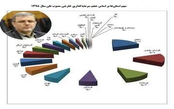 کسب مقام سوم سازمان صمت استان کرمانشاه از لحاظ حجم سرمایه‌گذاری خارجی