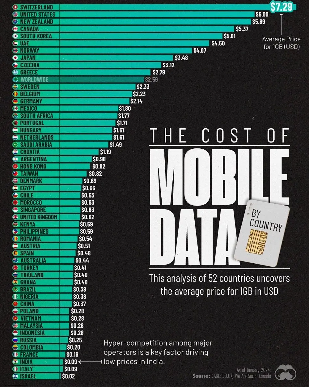 قیمت ۱ گیگ اینترنت موبایل در کشورهای مختلف دنیا چقدر است؟