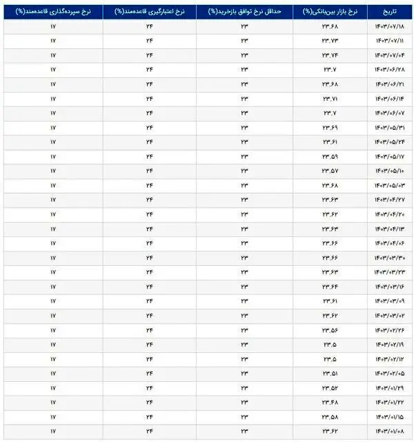 نرخ سود بین‌بانکی تغییر کرد | جدول تغییرات نرخ سود را ببینید