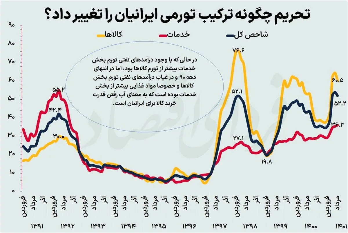 تحریم چگونه ساختار تورم ایران را تغییر داد؟