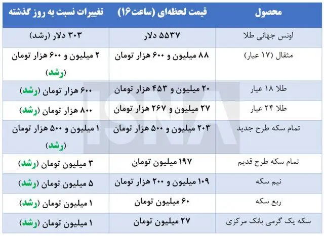 قیمت طلا و سکه در آخرین ساعات بازار پنج شنبه ۹ دی‌ماه ۱۴۰۴