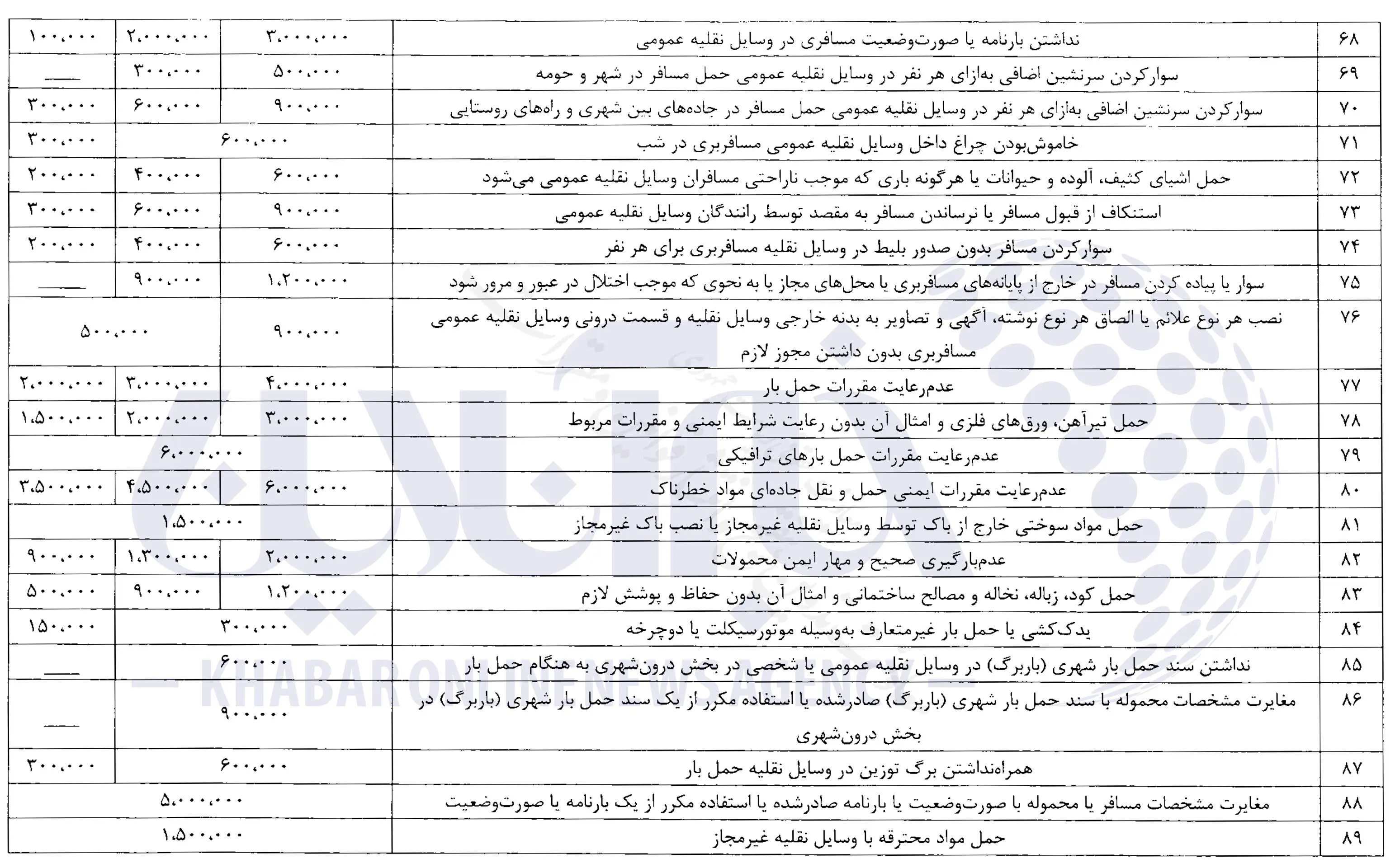 جزئیات کامل از جدیدترین نرخ جرائم رانندگی/ عکس
