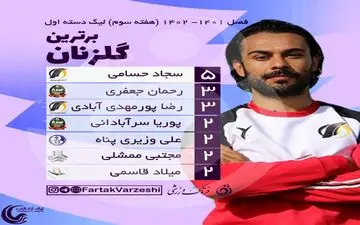 اختصاصی/ یکه تازی حسامی در صدر گلزنان لیگ یک 