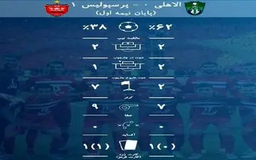 آمار بازی الاهلی - پرسپولیس در نیمه اول + عکس
