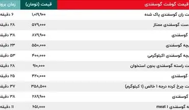 قیمت گوشت گوسفندی اعلام شد| قیمت عجیب دنبه گوسفند + جدول قیمت