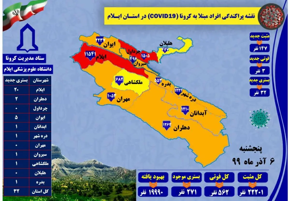 شمار مبتلایان به کرونا در ایلام به ۲۲ هزار نفر رسید