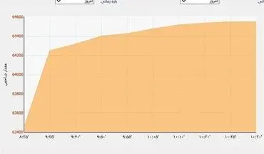 تداوم رشد شاخص بورس برای چندمین هفته پیاپی
