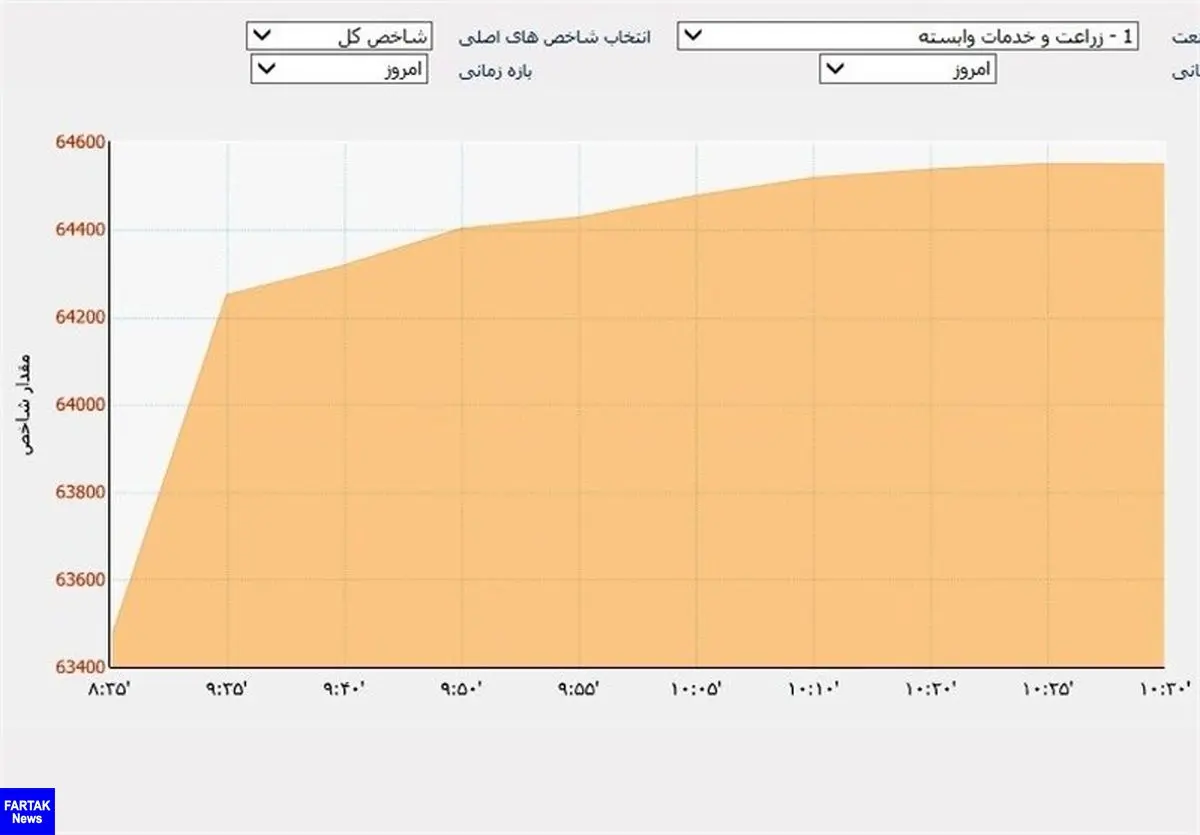 تداوم رشد شاخص بورس برای چندمین هفته پیاپی
