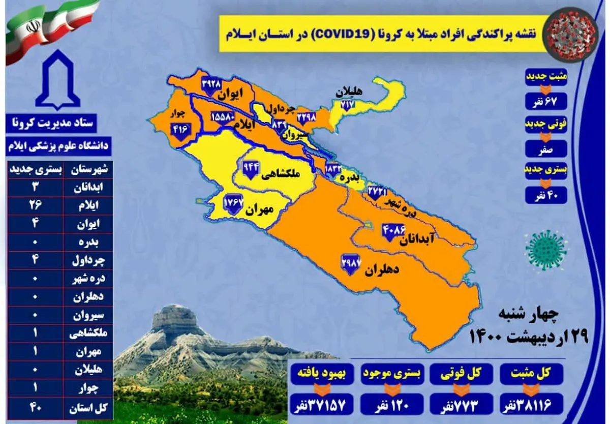 آخرین وجدید ترین آمارکرونایی استان ایلام تا29 اردیبهشت 1400