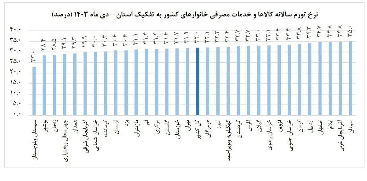 

کاهش ۱۹ پله‌ای نرخ تورم در کرمانشاه/ تورم کرمانشاه از ۲۳ استان کشور کمتر است





