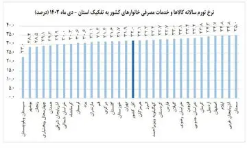 

کاهش ۱۹ پله‌ای نرخ تورم در کرمانشاه/ تورم کرمانشاه از ۲۳ استان کشور کمتر است





