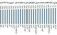 کرمانشاه همچنان دومین استان با کمترین نرخ تورم کشور