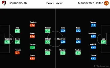 پیش بازی بورنموث- منچستریونایتد