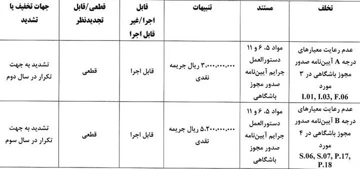 جریمه تراکتور، پرسپولیس و ۴ باشگاه بابت عدم رعایت مجوز حرفه ای