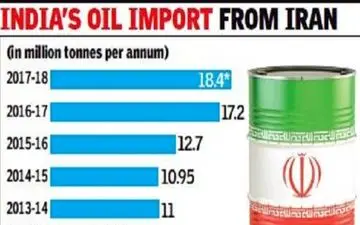 آمریکا نمی تواند هند را واداربه قطع واردات نفت ایران کند