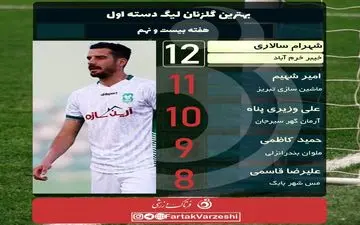 سالاری گوی سبقت از شهیم را ربود/وزیری پناه مدعی جدید