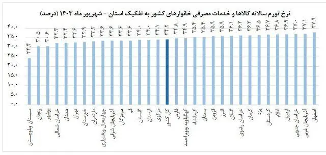 نرخ تورم شهریور ماه اعلام شد |‌ تورم ماهانه خانوارهای کشور چه قدر است؟