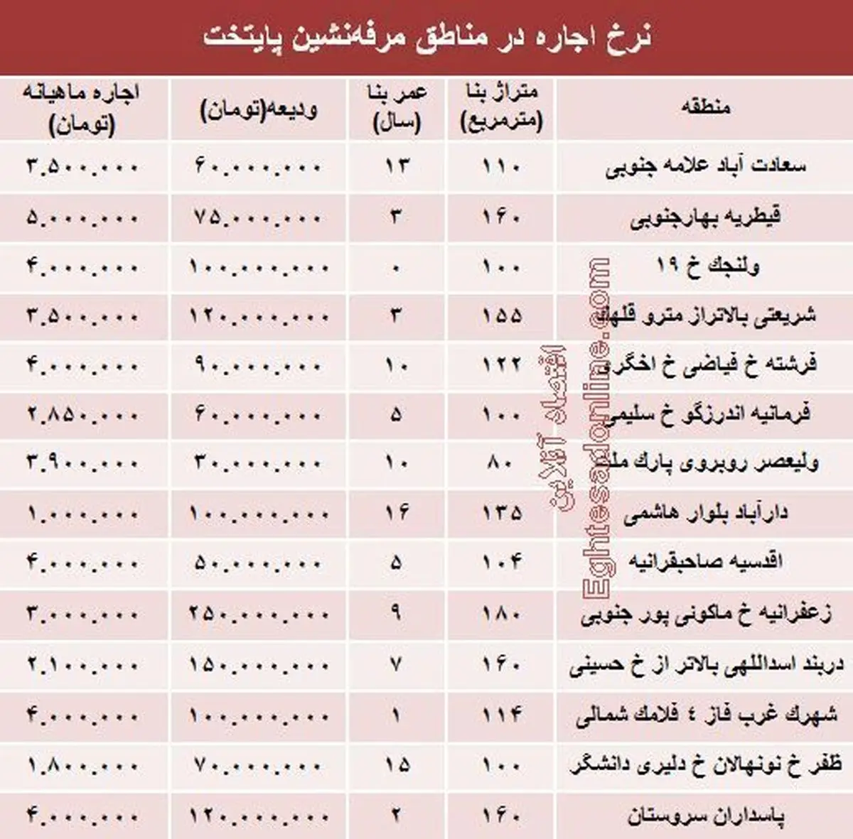 جدول/ قیمت اجاره در مناطق مرفه‌نشین پایتخت
