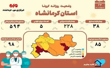5 فوتی کرونایی در کرمانشاه