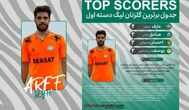 عارف سیفی بی رحمانه گل میزند/ صدر جدول گلزنان در اختیار مدافع بعثت کرمانشاه