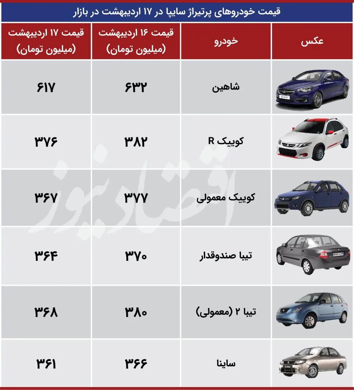 سایپا 17 اقتصاد