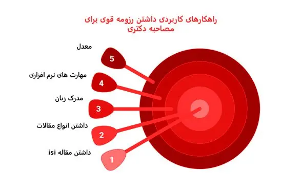 اینفوگرافیک راهکاری داشتن رزومه قوی برای مصاحبه دکتری