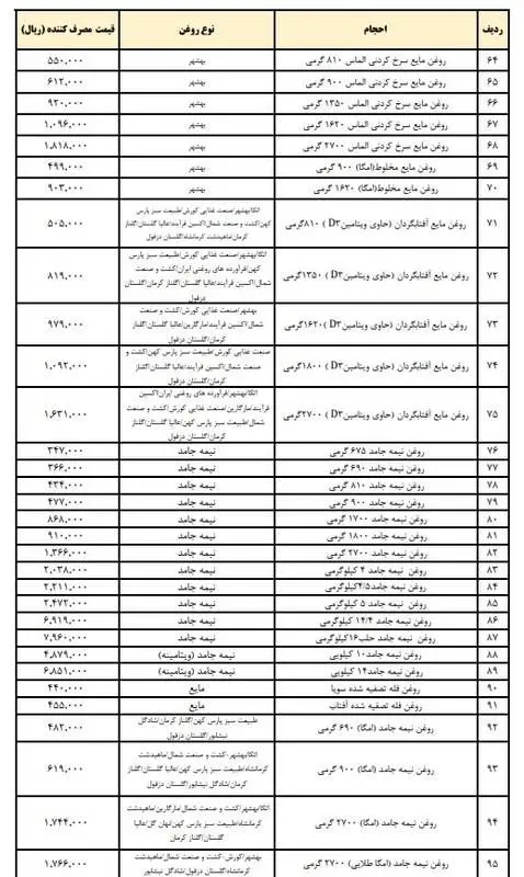 قیمت‌های جدید انواع روغن نباتی در بازار+ جدول