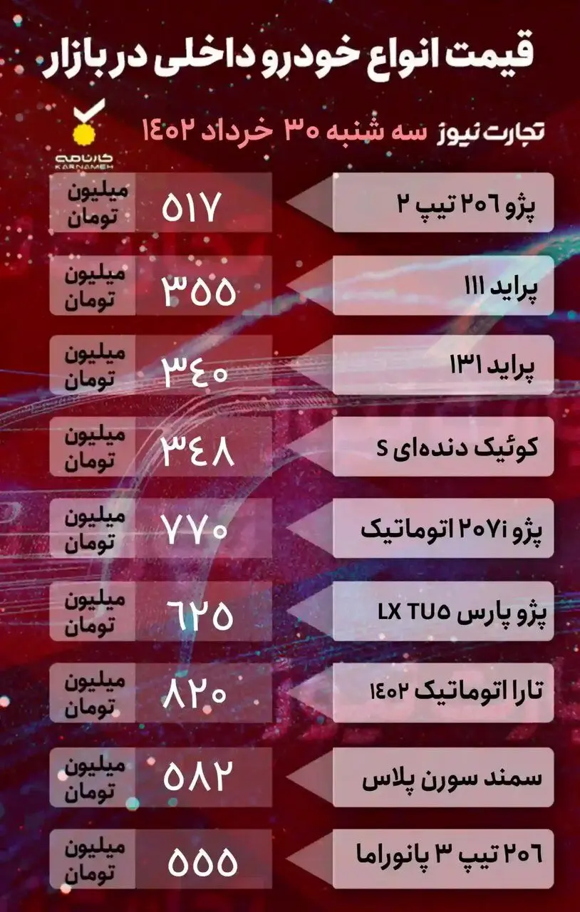 این ۳ خودرو پرطرفدار رکورد بیشترین افزایش قیمت را کسب کردند | جدول قیمت خودروهای داخلی و خارجی را ببینید