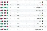 جدول لیگ پس از مسابقات امروز؛ تغییر جایگاه چند تیم مهم