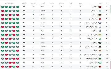 جدول لیگ پس از مسابقات امروز؛ تغییر جایگاه چند تیم مهم